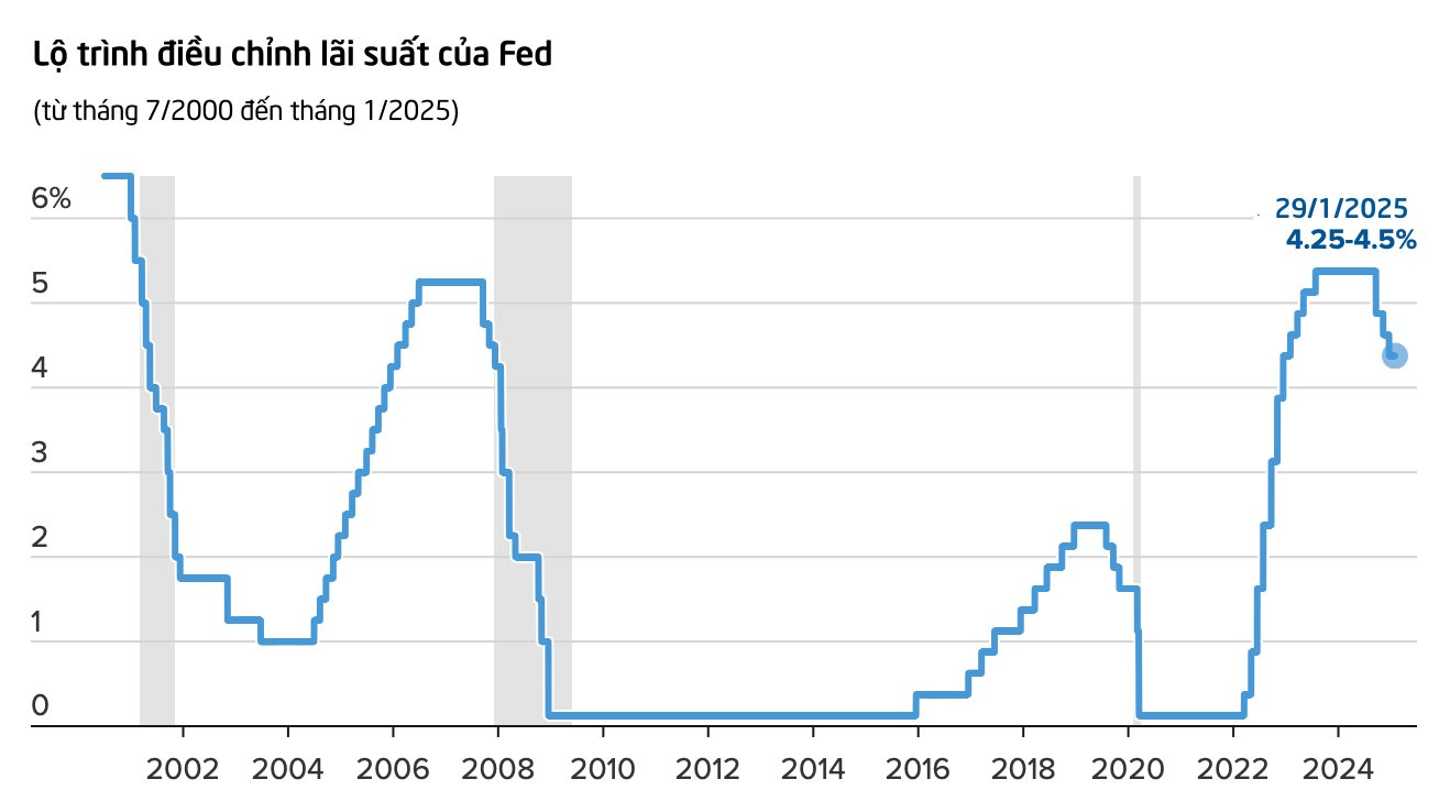 Fed giữ nguyên lãi suất sau 3 đợt cắt giảm liên tiếp, lo ngại về việc lạm phát vẫn 'nóng' lên- Ảnh 2.