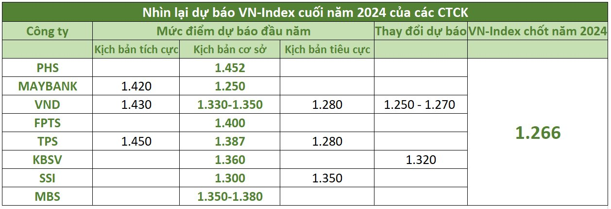 Nhiều công ty chứng khoán "việt vị" với dự báo VN-Index trong năm 2024- Ảnh 1.