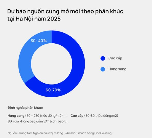 Dự báo về phân khúc bất động sản sẽ được nhà đầu tư "săn lùng" rót tiền chờ tăng giá trong năm 2025- Ảnh 1.