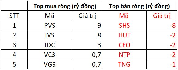 Phiên 3/1: Khối ngoại thẳng tay bán ròng gần 800 tỷ đồng cổ phiếu Việt Nam, đâu là tâm điểm "xả hàng"?- Ảnh 2.