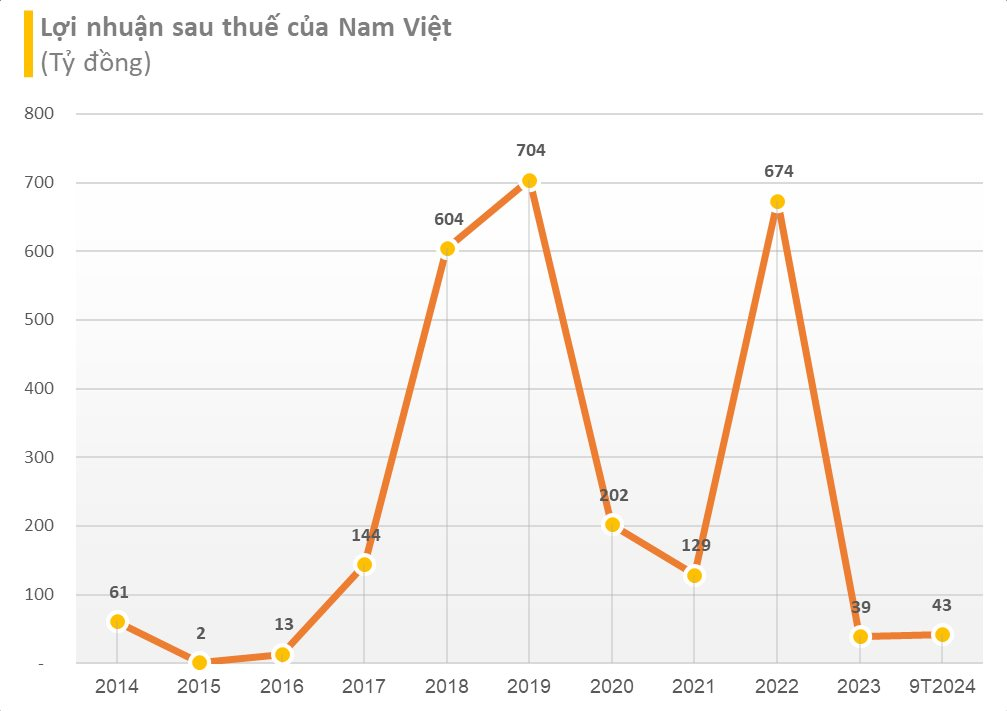 Người đàn ông U80 quê Thanh Hóa có khối tài sản 2.800 tỷ, kiếm được thêm 600 tỷ trong năm 2024, đặt mục tiêu "bán cá basa" số 1 thế giới- Ảnh 3.