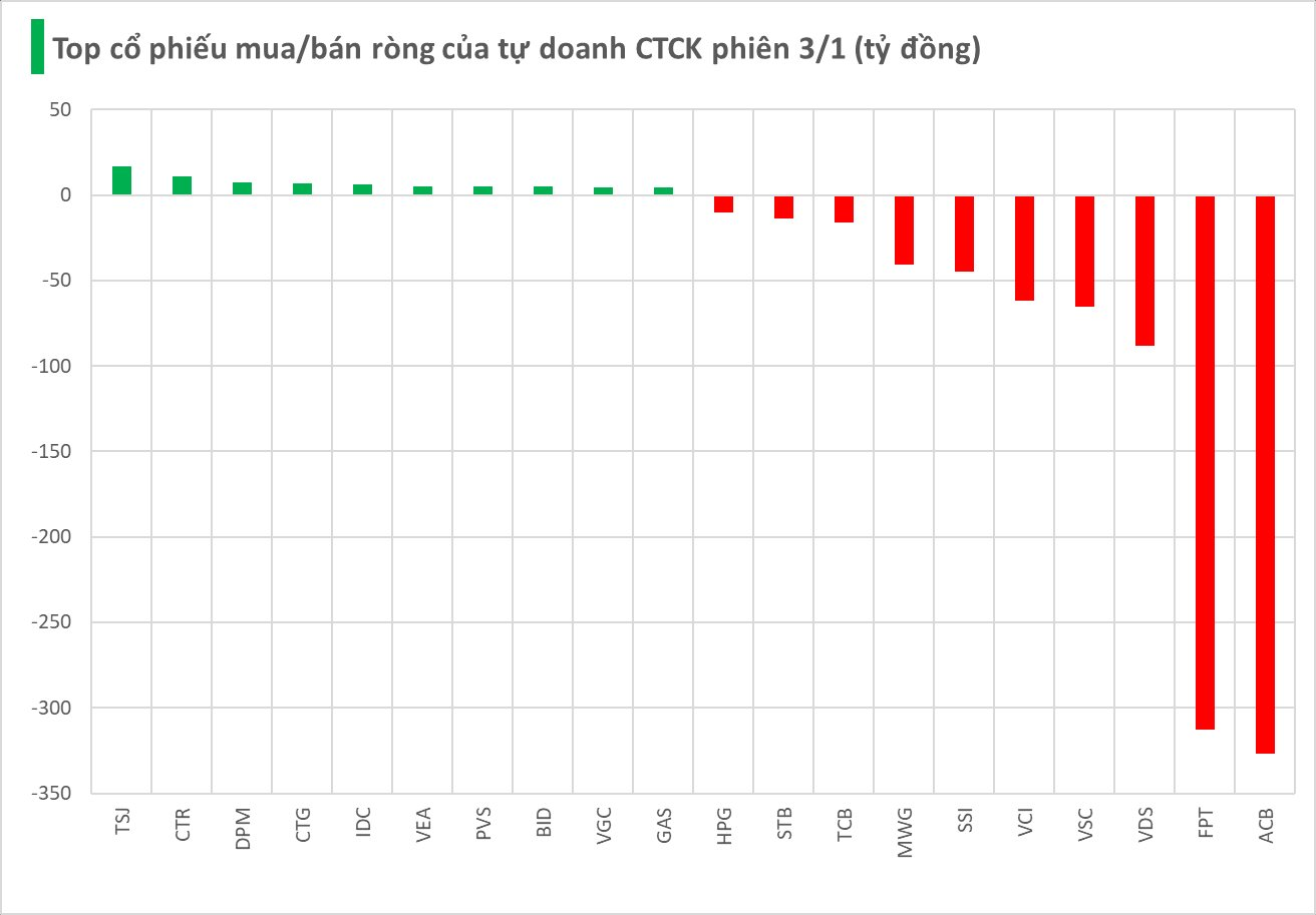 Một cổ phiếu ngân hàng bị tự doanh CTCK "xả" mạnh trong phiên cuối tuần- Ảnh 1.