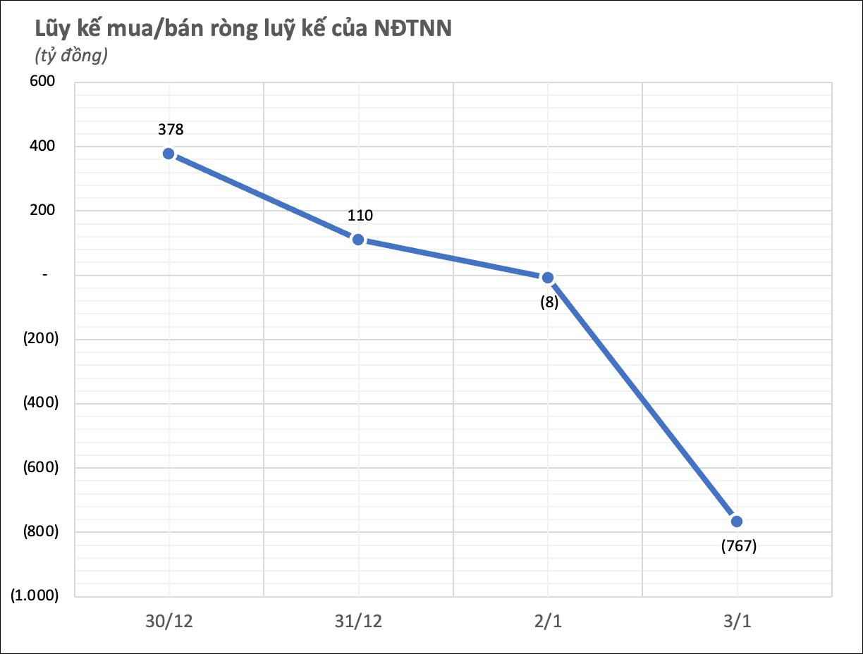 Khối ngoại thẳng tay bán ròng gần nghìn tỷ trong tuần đầu năm 2025, "xả" mạnh một cổ phiếu Bluechips- Ảnh 1.