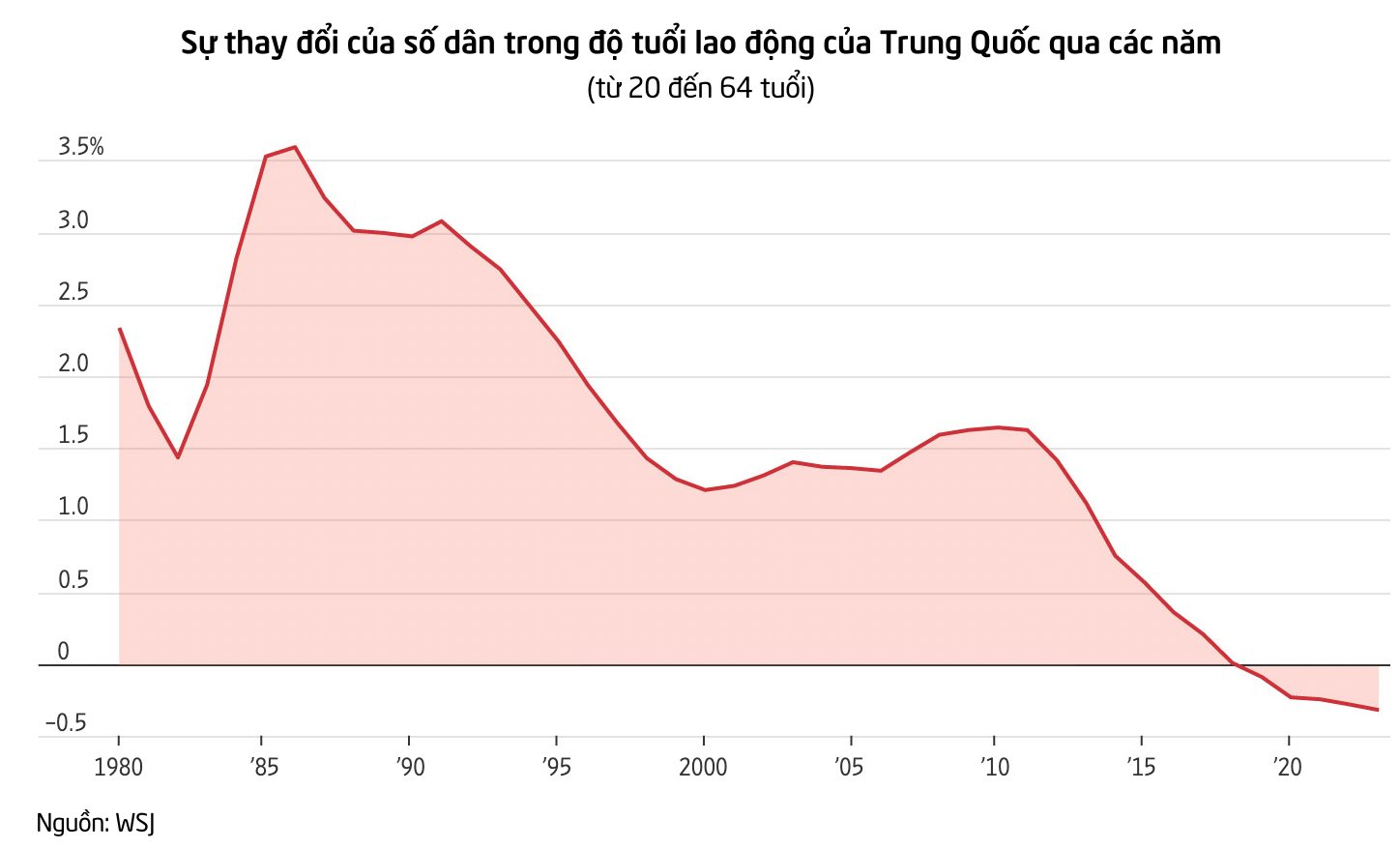 Buồn của nền kinh tế muốn lật đổ ngôi vương của Mỹ: Bây giờ nhìn đâu cũng thấy khó- Ảnh 2.