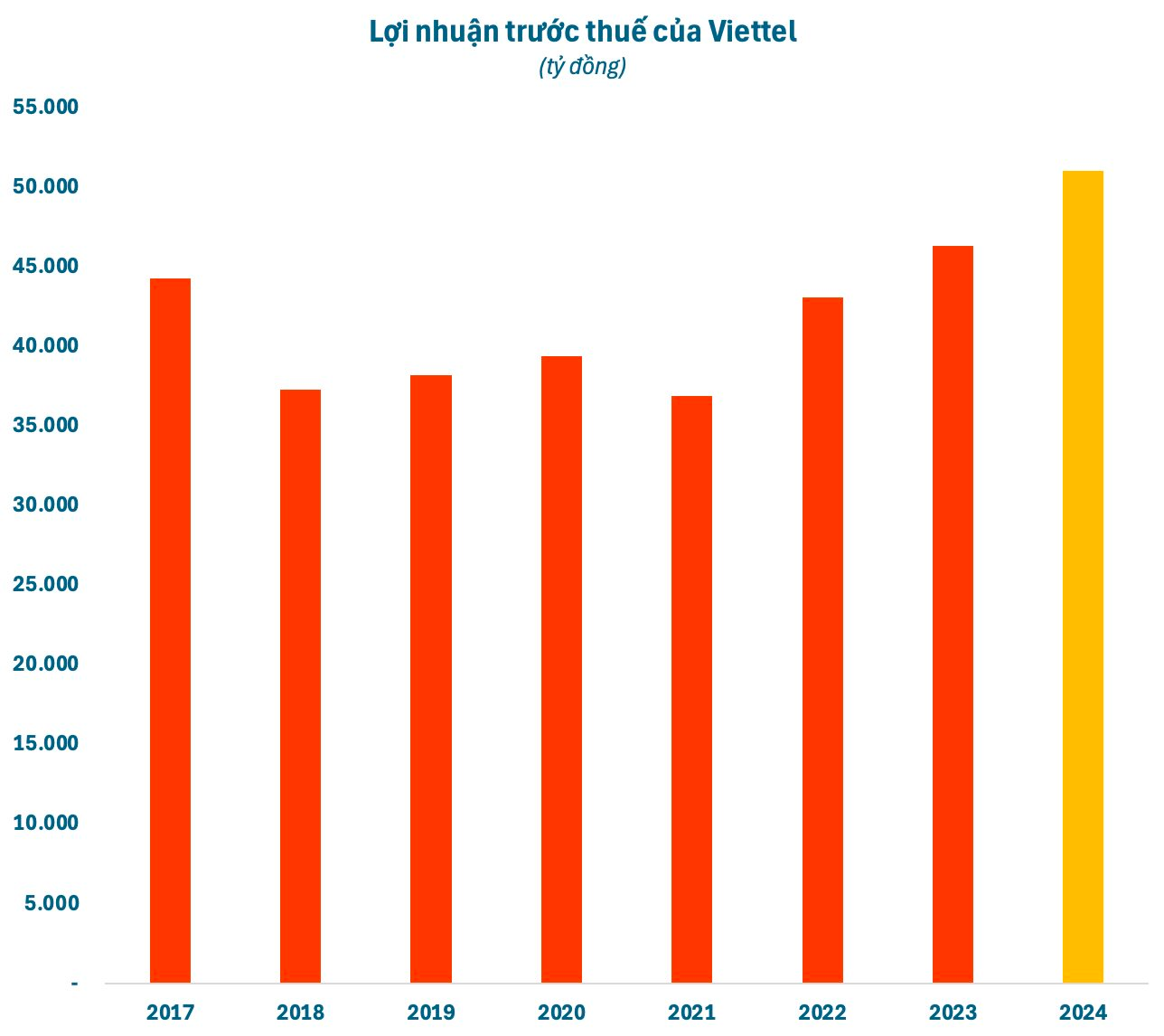 Đằng sau con số lợi nhuận kỷ lục 51.000 tỷ của Viettel- Ảnh 1.