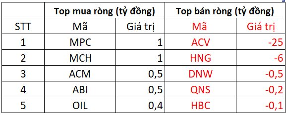 Phiên 3/1: Khối ngoại thẳng tay bán ròng gần 800 tỷ đồng cổ phiếu Việt Nam, đâu là tâm điểm "xả hàng"?- Ảnh 3.