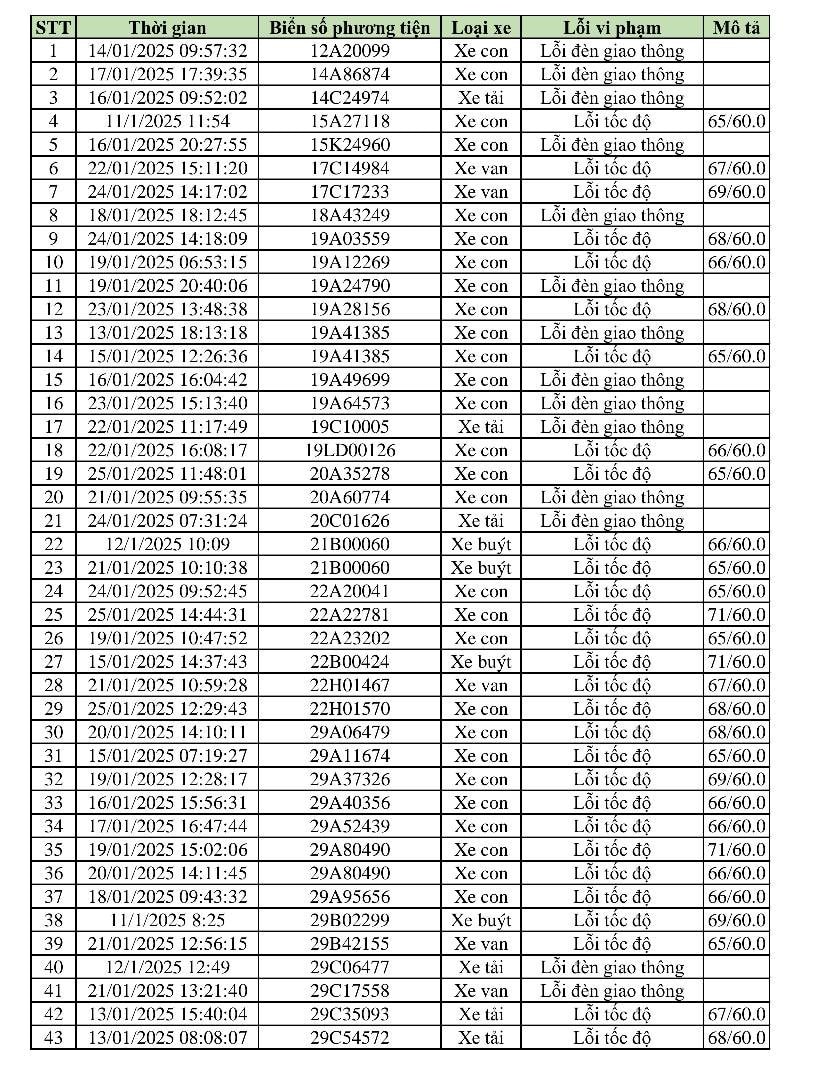 469 phương tiện vi phạm trong 2 tuần cận Tết: Các chủ xe có biển số sau nhanh chóng nộp phạt 'nguội' theo Nghị định 168- Ảnh 1.