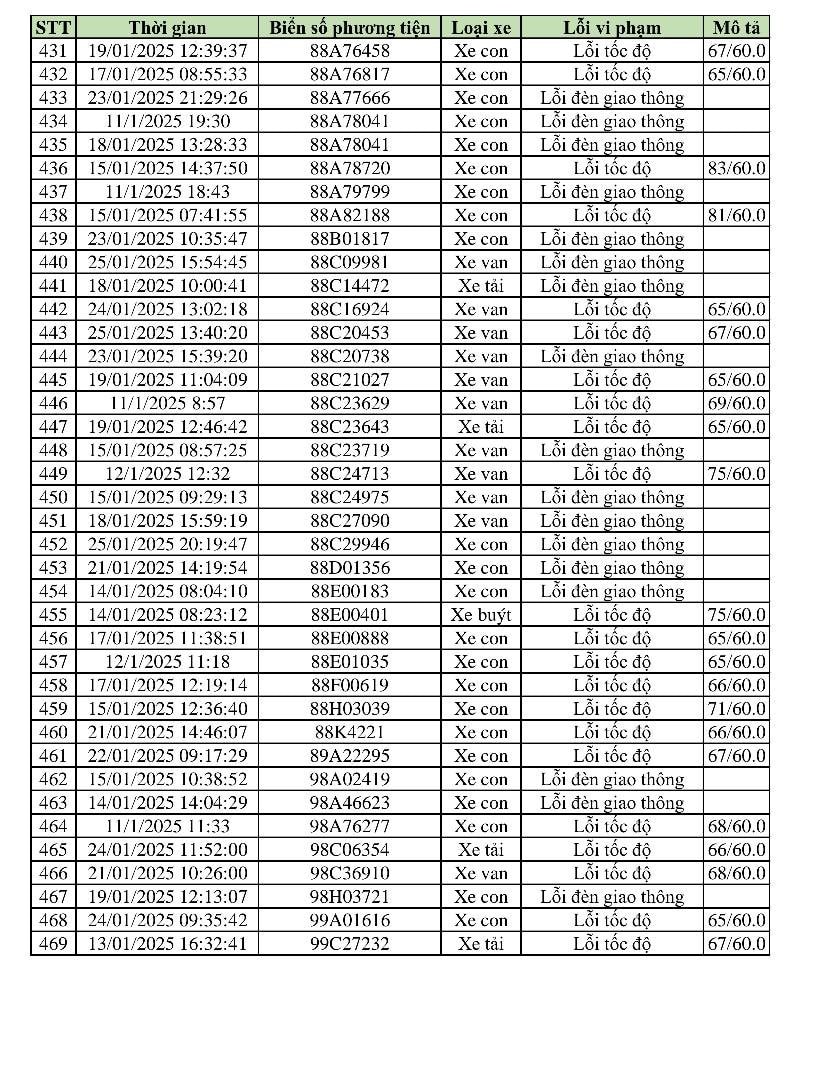 469 phương tiện vi phạm trong 2 tuần cận Tết: Các chủ xe có biển số sau nhanh chóng nộp phạt 'nguội' theo Nghị định 168- Ảnh 11.