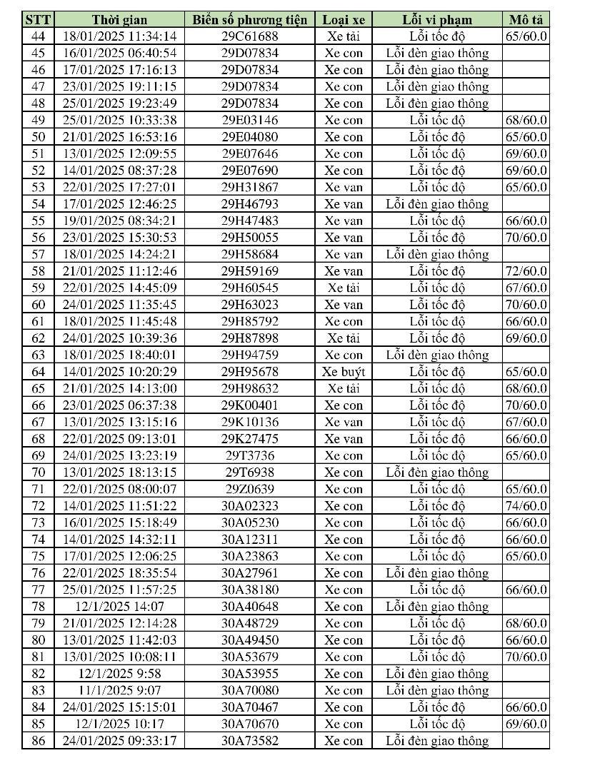 469 phương tiện vi phạm trong 2 tuần cận Tết: Các chủ xe có biển số sau nhanh chóng nộp phạt 'nguội' theo Nghị định 168- Ảnh 2.