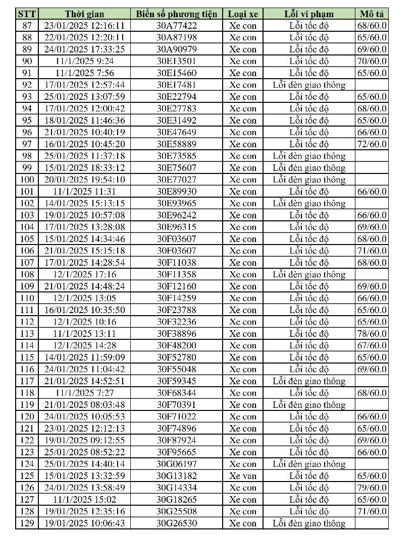 469 phương tiện vi phạm trong 2 tuần cận Tết: Các chủ xe có biển số sau nhanh chóng nộp phạt 'nguội' theo Nghị định 168- Ảnh 3.