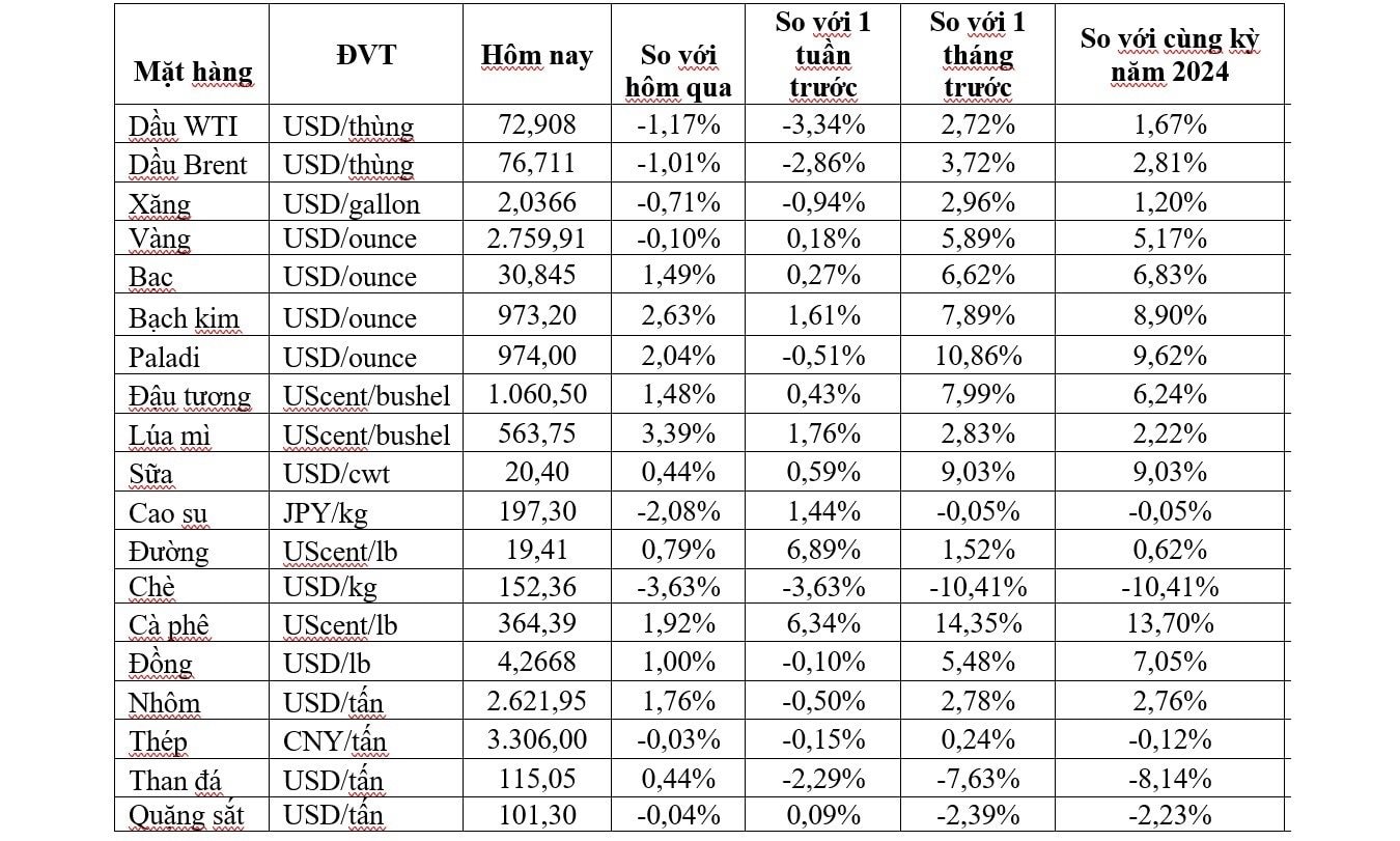 Thị trường ngày 30/1: Giá dầu và vàng quay đầu giảm, cà phê arabica đạt kỷ lục trên 3,6 USD/lb- Ảnh 2.