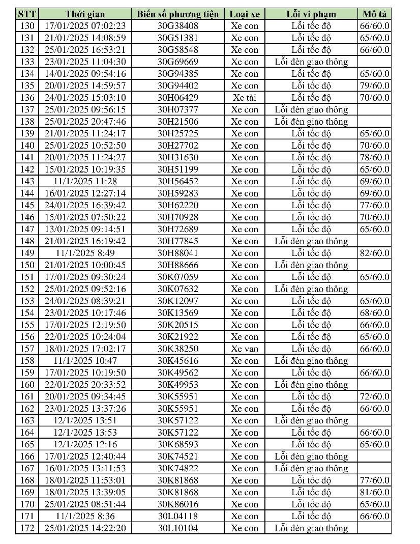 469 phương tiện vi phạm trong 2 tuần cận Tết: Các chủ xe có biển số sau nhanh chóng nộp phạt 'nguội' theo Nghị định 168- Ảnh 4.