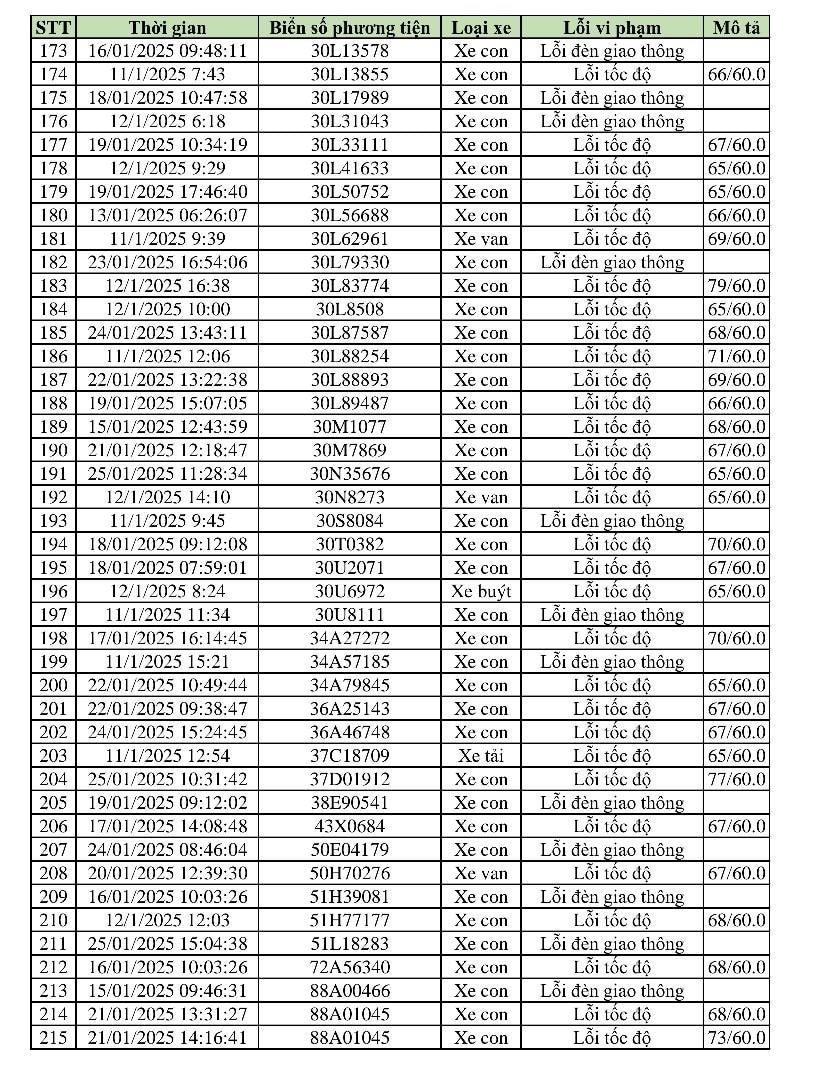 469 phương tiện vi phạm trong 2 tuần cận Tết: Các chủ xe có biển số sau nhanh chóng nộp phạt 'nguội' theo Nghị định 168- Ảnh 5.