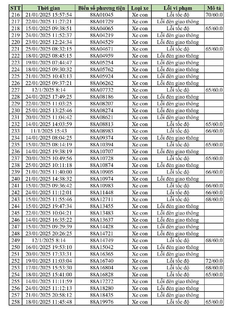 469 phương tiện vi phạm trong 2 tuần cận Tết: Các chủ xe có biển số sau nhanh chóng nộp phạt 'nguội' theo Nghị định 168- Ảnh 6.