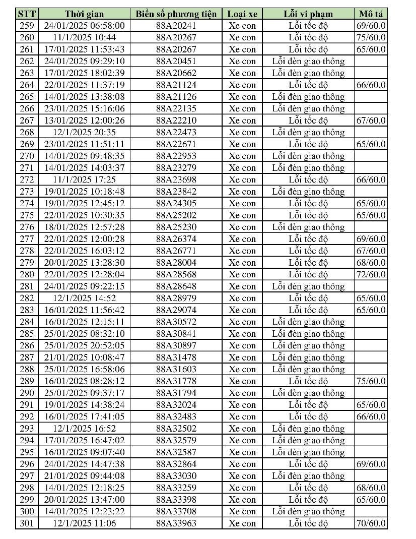 469 phương tiện vi phạm trong 2 tuần cận Tết: Các chủ xe có biển số sau nhanh chóng nộp phạt 'nguội' theo Nghị định 168- Ảnh 7.