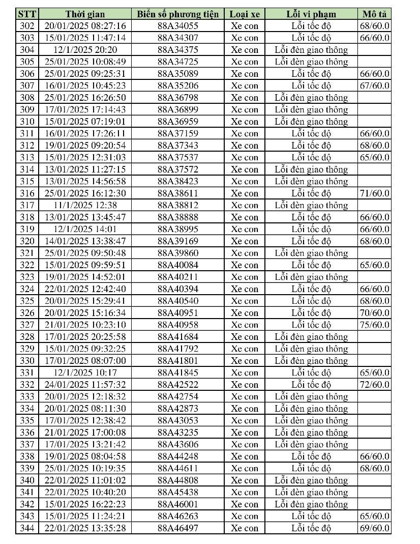 469 phương tiện vi phạm trong 2 tuần cận Tết: Các chủ xe có biển số sau nhanh chóng nộp phạt 'nguội' theo Nghị định 168- Ảnh 8.