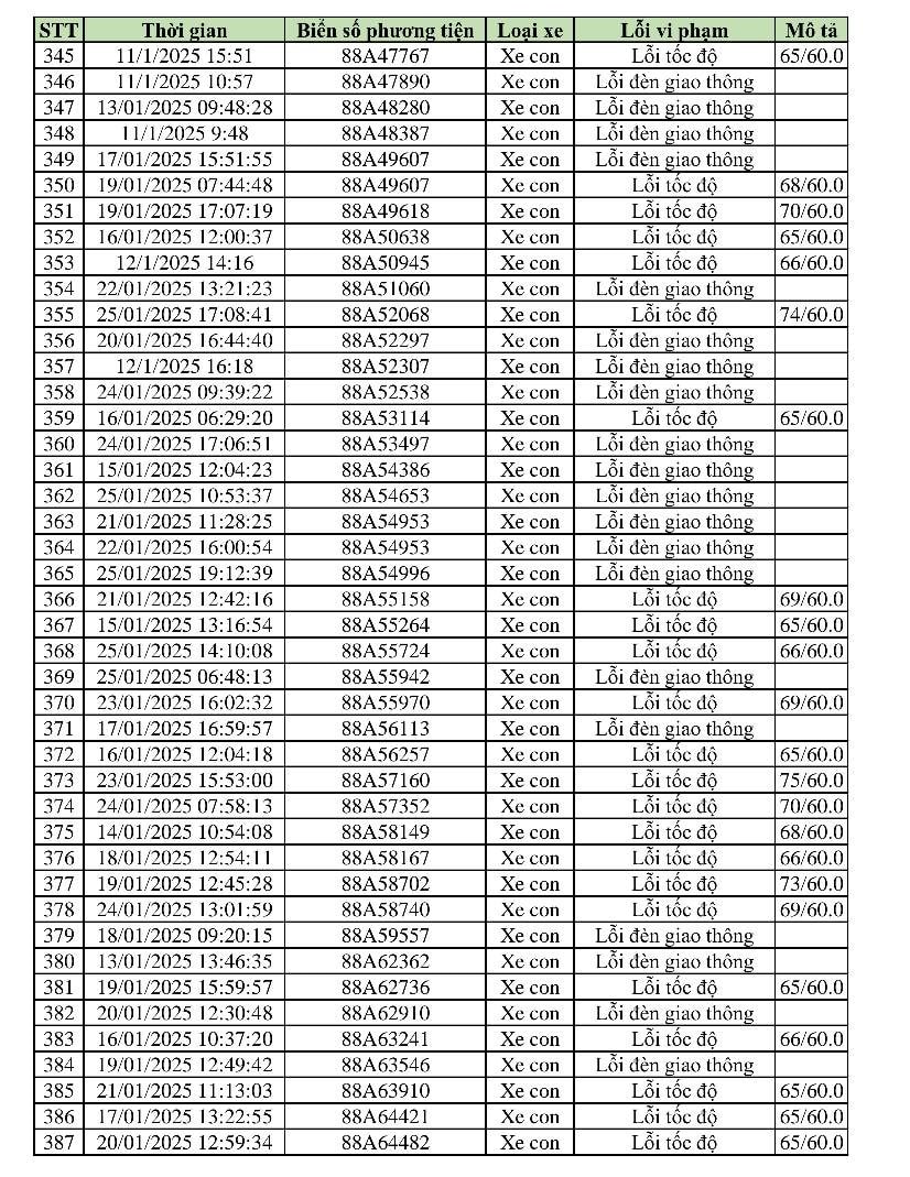 469 phương tiện vi phạm trong 2 tuần cận Tết: Các chủ xe có biển số sau nhanh chóng nộp phạt 'nguội' theo Nghị định 168- Ảnh 9.