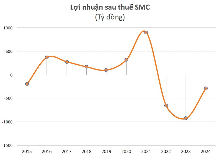 Một doanh nghiệp thép báo lỗ 3 năm liên tiếp, nợ xấu hơn 700 tỷ từ Novaland vẫn chưa được thanh toán- Ảnh 1.