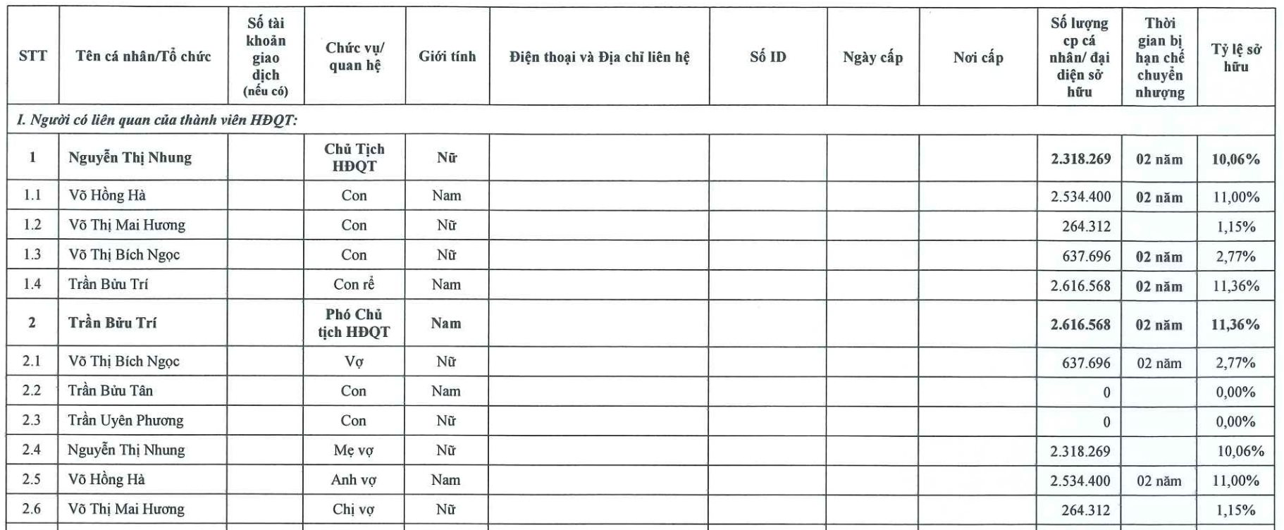 2 Chủ tịch sinh năm Rắn cao tuổi nhất sàn chứng khoán: Ông ‘ngẫu nhiên’ dẫn DN dệt may 50 năm tuổi, bà dắt công ty vốn trăm tỷ vượt 77% kế hoạch lãi- Ảnh 2.