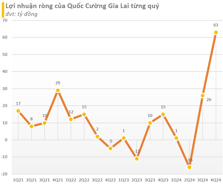 Quốc Cường Gia Lai trong năm đầu tiên ông Nguyễn Quốc Cường điều hành: Báo lãi gấp 22 lần năm trước, lượng tiền mặt tăng gấp 4 lần- Ảnh 1.