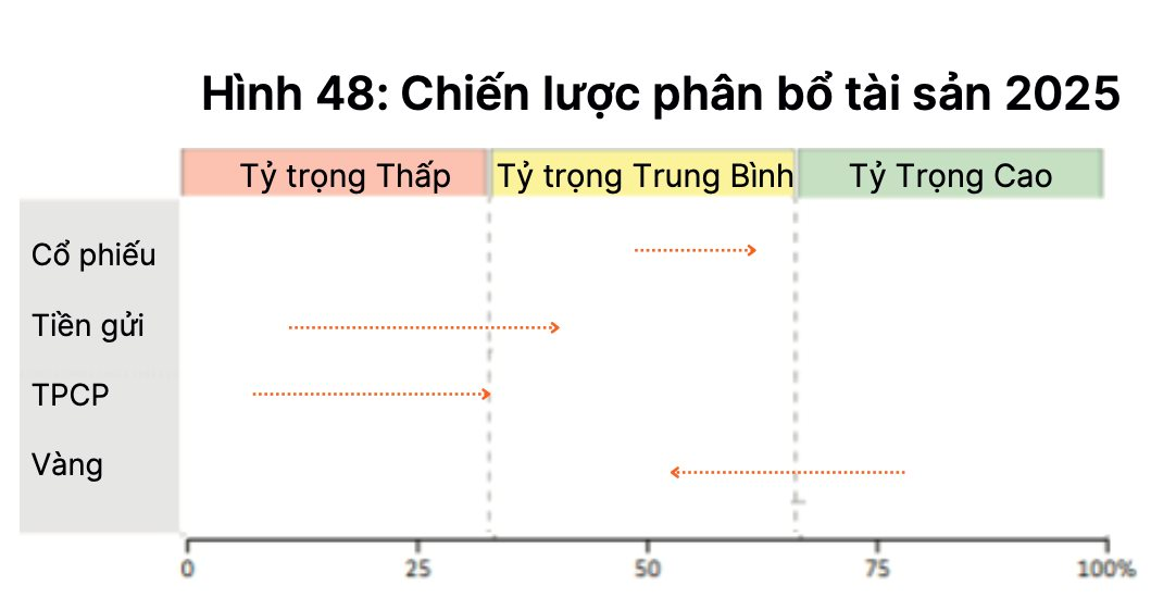 Xu hướng dòng tiền 2025: Kênh đầu tư nào sẽ lên ngôi?- Ảnh 1.