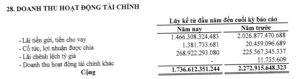 PV Gas đạt doanh thu cao nhất lịch sử, mỗi ngày thu về khoảng 4 tỷ đồng lãi tiền gửi ngân hàng- Ảnh 4.