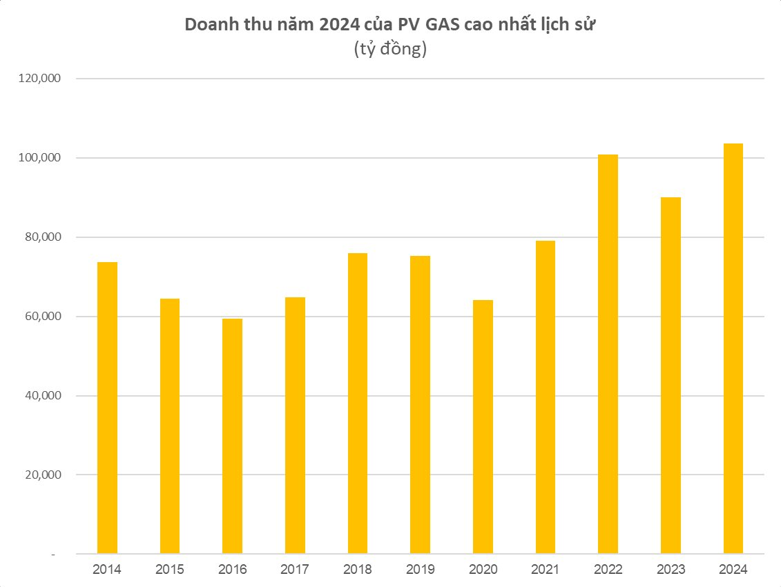 PV Gas đạt doanh thu cao nhất lịch sử, mỗi ngày thu về khoảng 4 tỷ đồng lãi tiền gửi ngân hàng- Ảnh 2.