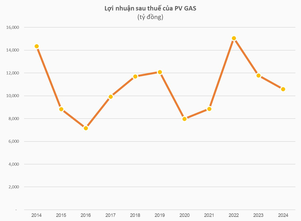PV Gas đạt doanh thu cao nhất lịch sử, mỗi ngày thu về khoảng 4 tỷ đồng lãi tiền gửi ngân hàng- Ảnh 3.