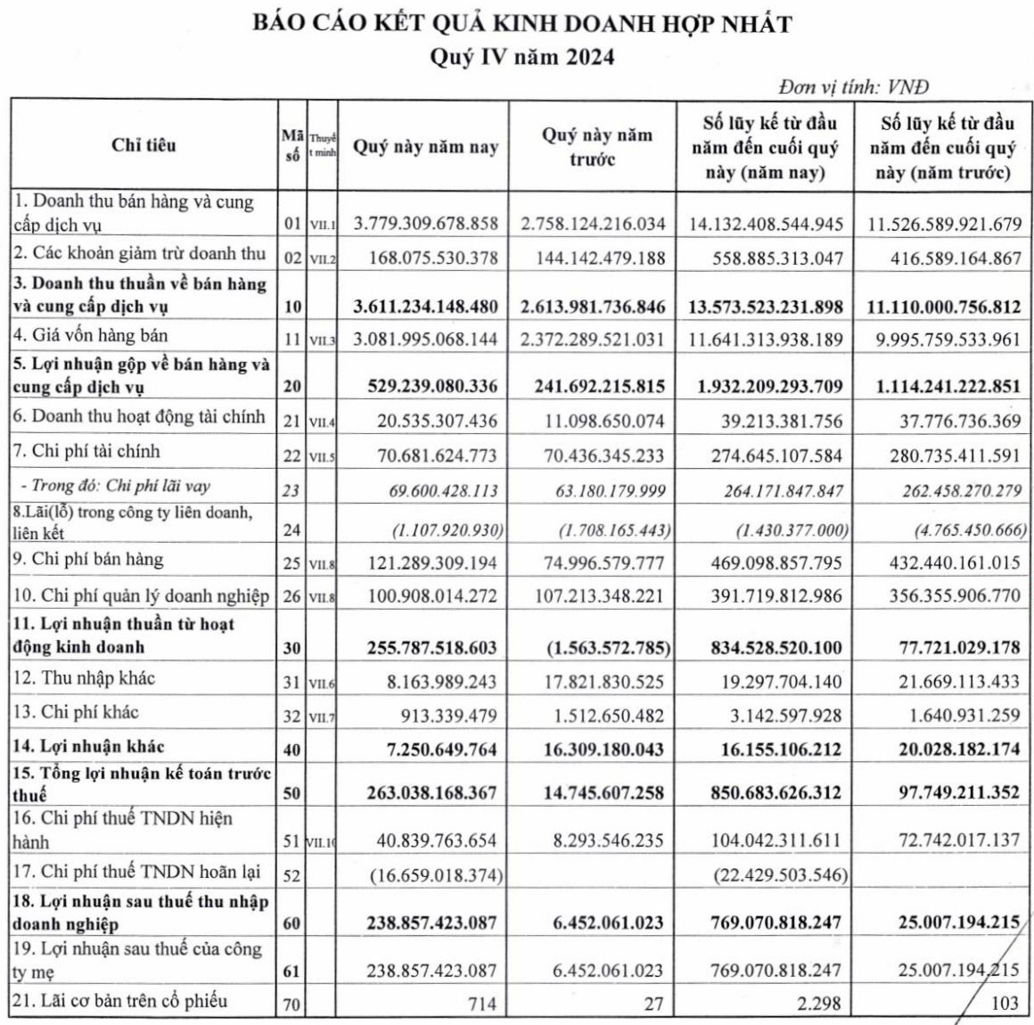 Một công ty có lợi nhuận đột biến tăng gần 3.000%- Ảnh 1.