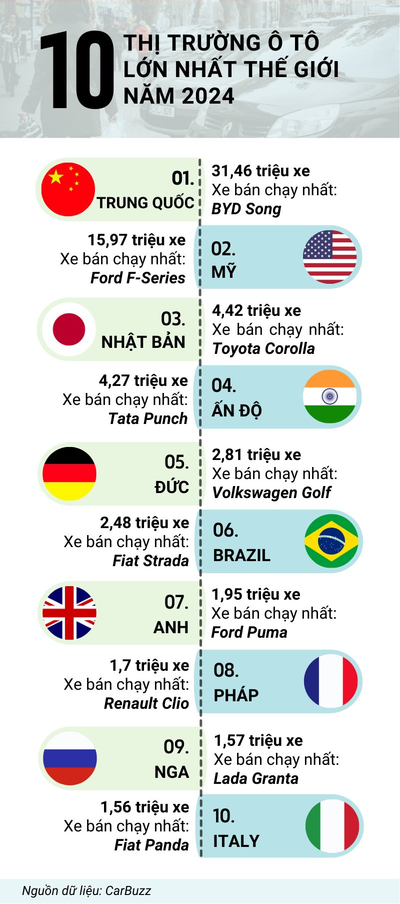 10 thị trường ô tô lớn nhất thế giới năm 2024: Trung Quốc đứng ngôi đầu 16 năm liên tiếp, doanh số gấp đôi Mỹ- Ảnh 1.