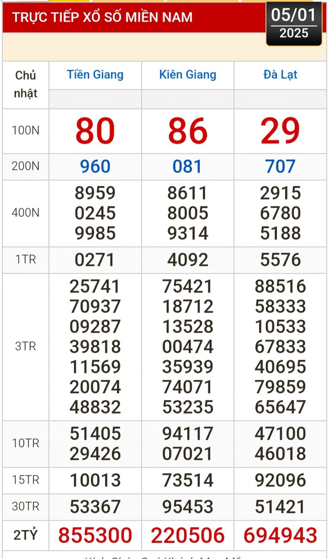 Kết quả xổ số hôm nay, 5-1: Tiền Giang, Kiên Giang, Đà Lạt, Khánh Hòa, Kon Tum, Thái Bình...- Ảnh 1.
