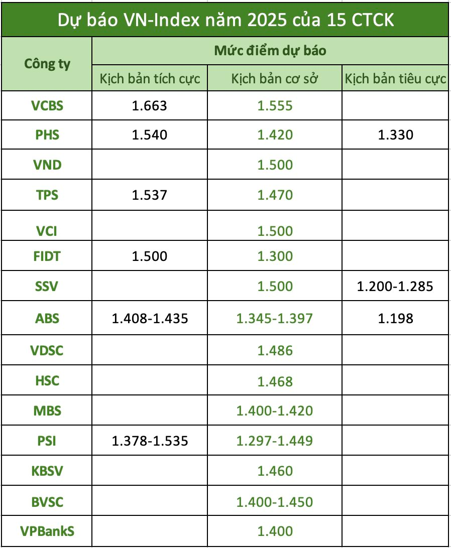 Các CTCK đồng thuận “hô” VN-Index lên 1.400-1.500 điểm trong năm 2025, điều gì đang diễn ra?- Ảnh 1.