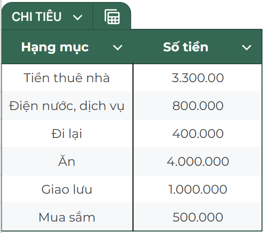 Sống ở Hà Nội và TP.HCM nhưng tháng nào cũng cất được nửa lương bằng cách nào?- Ảnh 1.