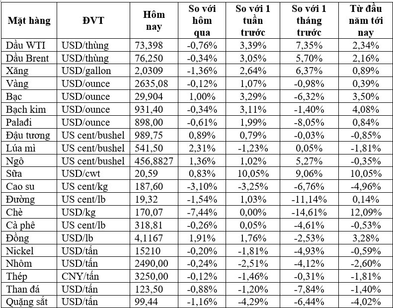 Thị trường ngày 07/01: Giá vàng và dầu giảm, quặng sắt xuống mức thấp nhất hơn một tháng- Ảnh 2.