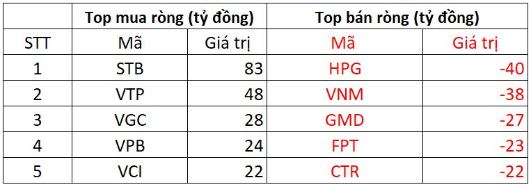 Phiên 6/1: Khối ngoại đảo chiều mua ròng, "rót tiền" gom mạnh một cổ phiếu ngân hàng- Ảnh 1.