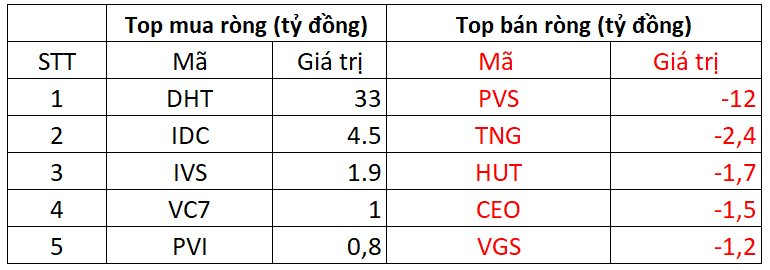 Phiên 6/1: Khối ngoại đảo chiều mua ròng, "rót tiền" gom mạnh một cổ phiếu ngân hàng- Ảnh 2.