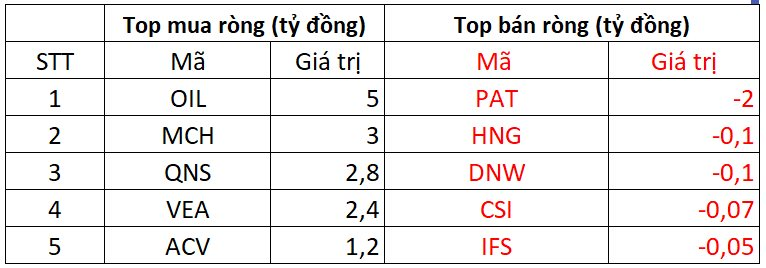 Phiên 6/1: Khối ngoại đảo chiều mua ròng, "rót tiền" gom mạnh một cổ phiếu ngân hàng- Ảnh 3.