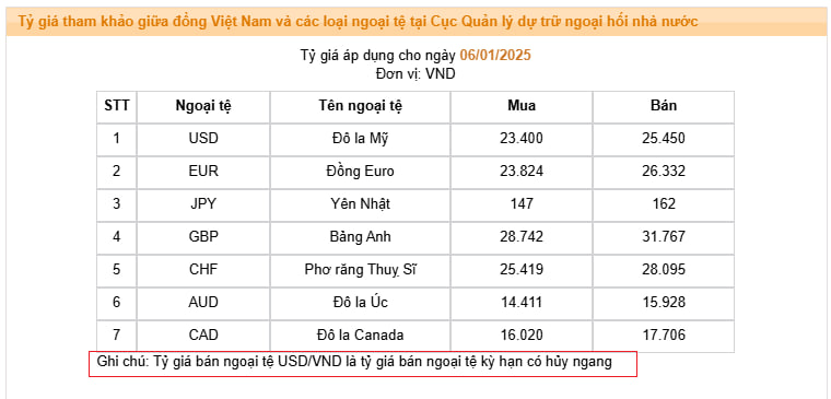 NHNN triển khai thêm biện pháp can thiệp, tỷ giá USD hạ nhiệt- Ảnh 2.