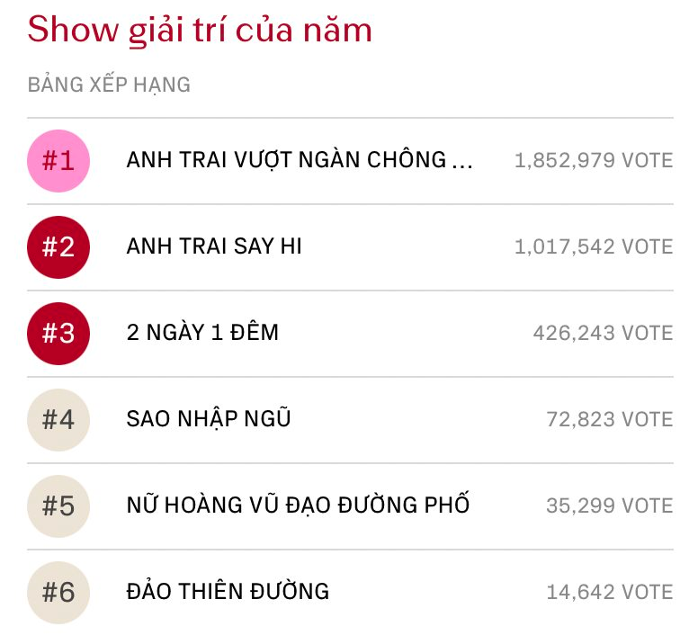 Yeah1 bùng nổ thương hiệu nhờ ‘siêu phẩm’ Anh trai vượt ngàn chông gai và bị phẫn nộ vì ‘rác phẩm’ Mẹ lao công học yêu: Toan tính gì phía sau?- Ảnh 2.