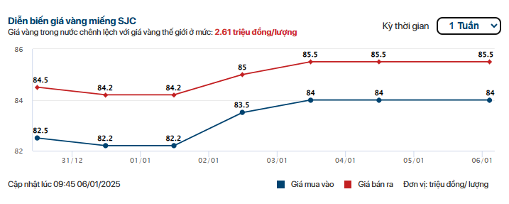 Hôm nay 6/1, giá vàng nhẫn, vàng SJC diễn biến ra sao?- Ảnh 1.