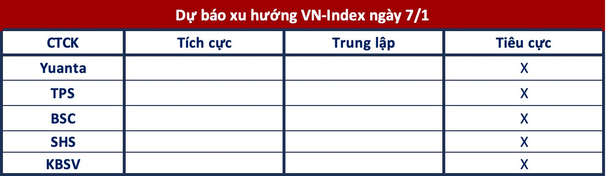 Góc nhìn CTCK: Áp lực bán vẫn còn, VN-Index có thể tiếp tục đà giảm- Ảnh 1.