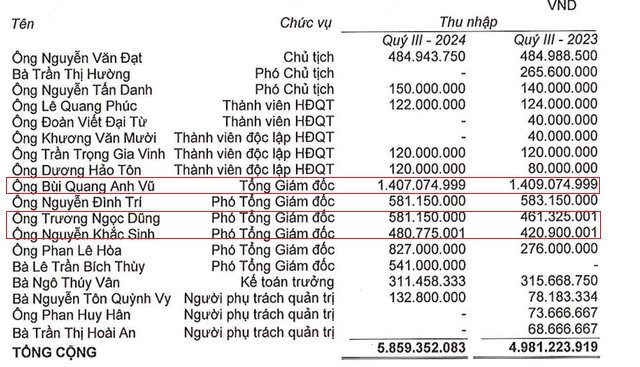 Lãnh đạo nhận lương "khủng" nhất tại một công ty bất động sản muốn bán sạch cổ phiếu- Ảnh 2.