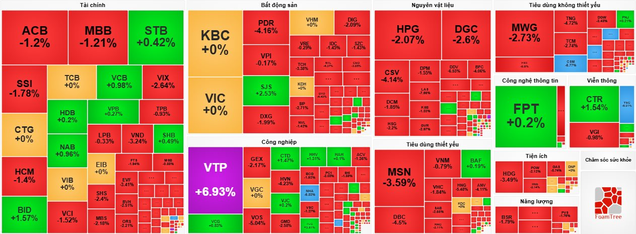 Nhà đầu tư đồng loạt bán tháo, VN-Index mất mốc 1.250 điểm- Ảnh 1.