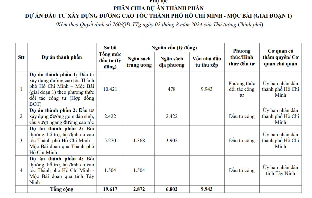 Tuyến cao tốc gần 20.000 tỉ đồng chạy qua Củ Chi (Tp.HCM) sẽ khởi công trong năm 2025- Ảnh 1.