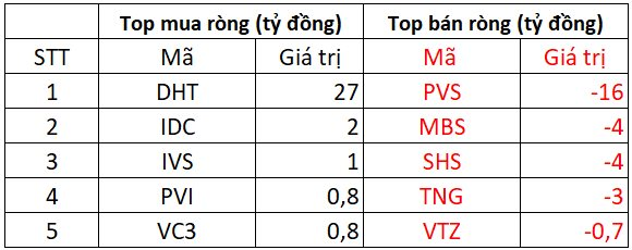 Phiên 7/1: Khối ngoại bán ròng trở lại chứng khoán Việt Nam, ngược chiều "gom" mạnh một mã Bluechip- Ảnh 2.