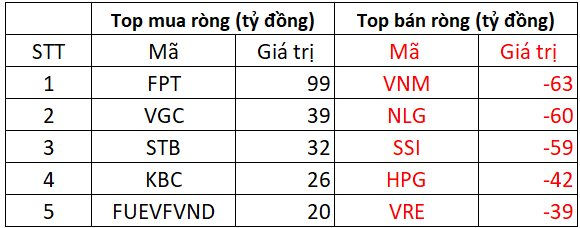 Phiên 7/1: Khối ngoại bán ròng trở lại chứng khoán Việt Nam, ngược chiều "gom" mạnh một mã Bluechip- Ảnh 1.