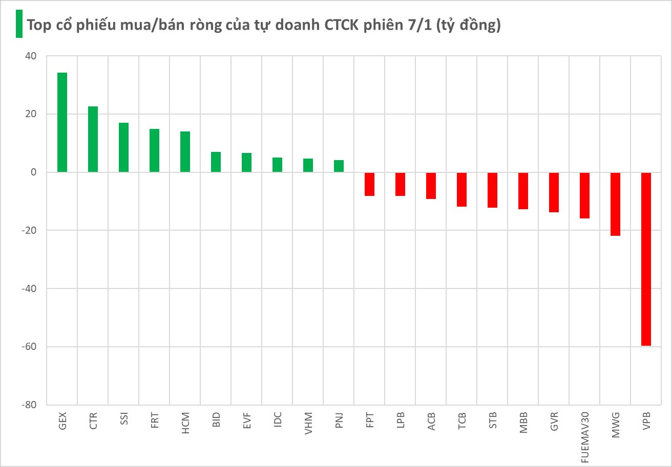 Một cổ phiếu ngân hàng bị tự doanh CTCK bán ròng mạnh trong phiên 7/1- Ảnh 1.