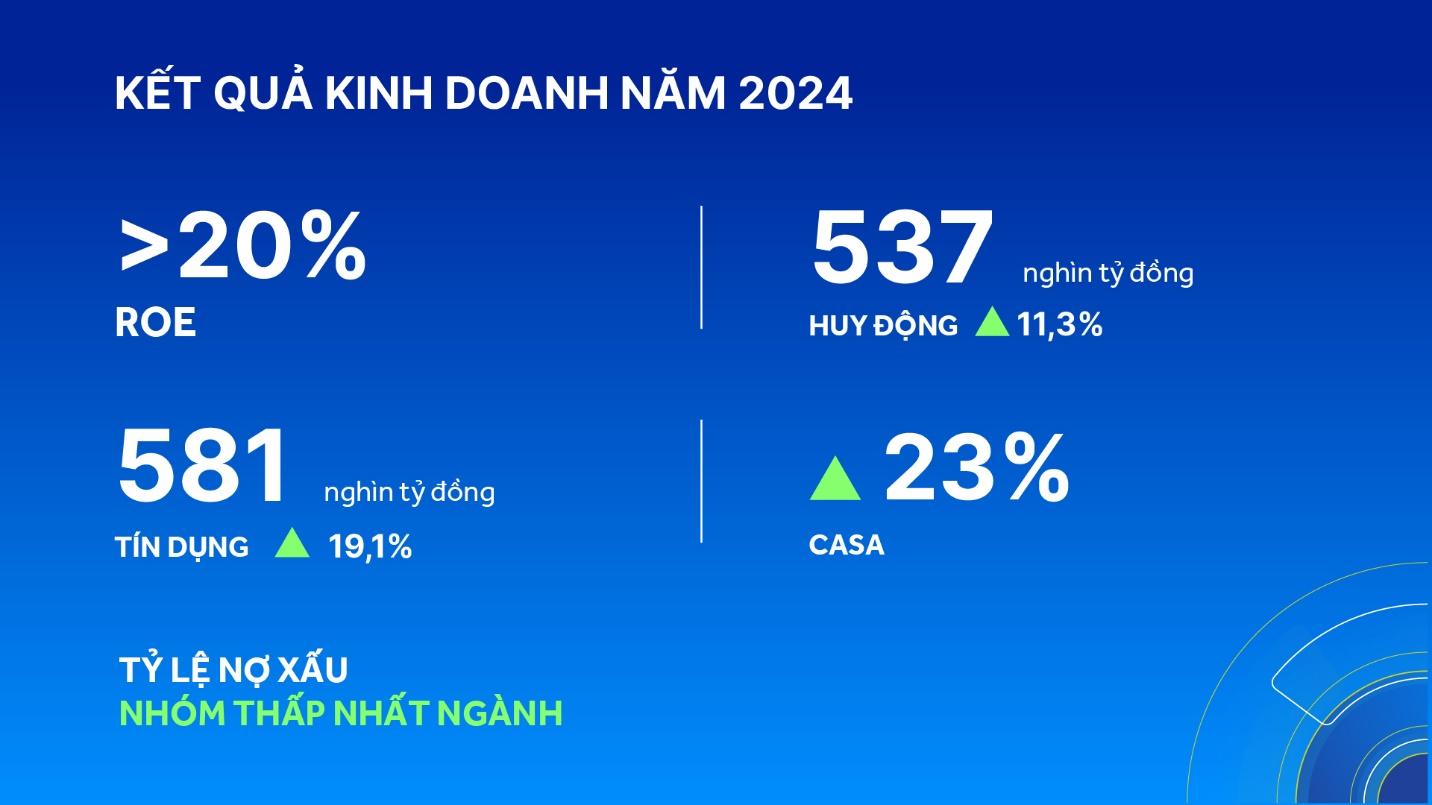 ACB năm 2024: Tăng trưởng bứt phá, quản trị rủi ro hiệu quả- Ảnh 1.