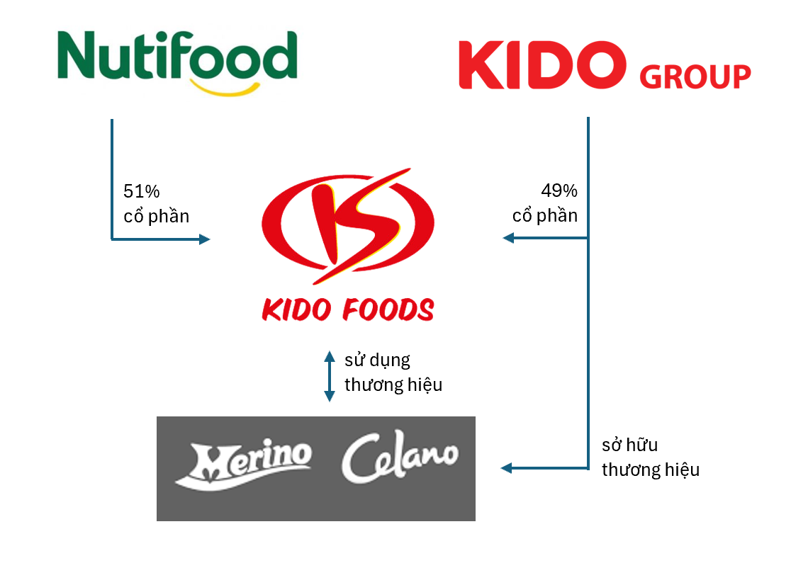 KIDO kiện, Tòa án cấm KIDO Foods sử dụng thương hiệu kem Celano, Dat Viet Media không được quảng cáo trong Anh trai Say Hi và 2 Ngày 1 đêm- Ảnh 1.