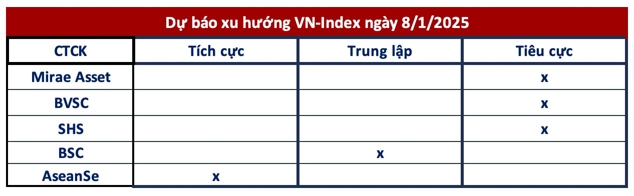 Góc nhìn CTCK: Xu hướng thị trường trở nên tiêu cực hơn, nhà đầu tư không vội vàng bán tháo- Ảnh 1.